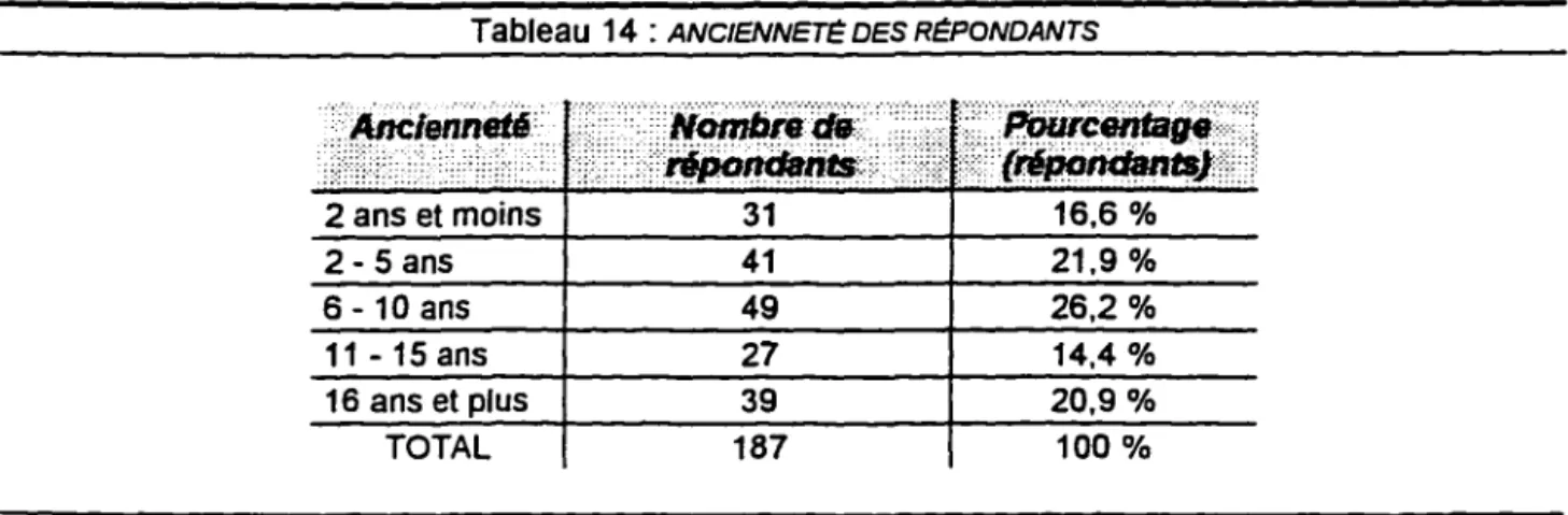 Tableau  14 :  ANCIENNETÉ DES Rl=PONDANTS 