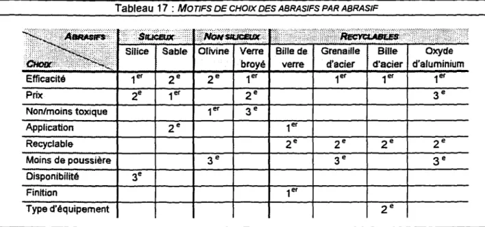 Tableau  17  :  MOTIFS DE CHOIX DES ABRASIFS PAR ABRASIF 