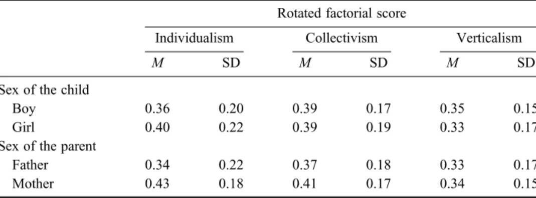 Table 4. Means and standard deviation of rotated factorial scores in function of sex of the child and the parent.