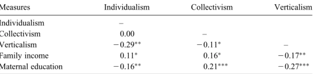 Table 1. Correlations between rotated factor scores and socio-demographic characteristics of the sample.