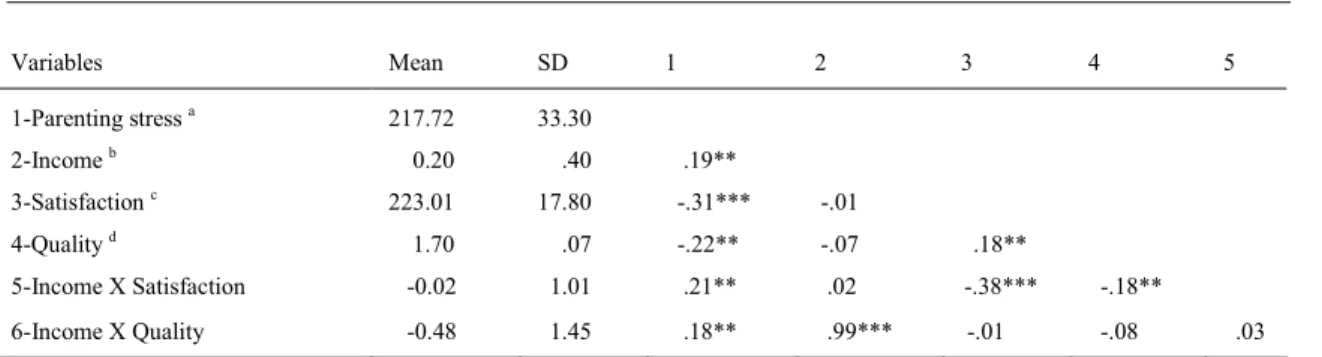 Table 1.  Means, standard deviations, and intercorrelations for parenting stress index (mothers scores) and family income level,  satisfaction about daycare and overall process quality scores