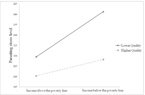 Figure 1. The relation between parental stress and family income level as a function daycare process quality  