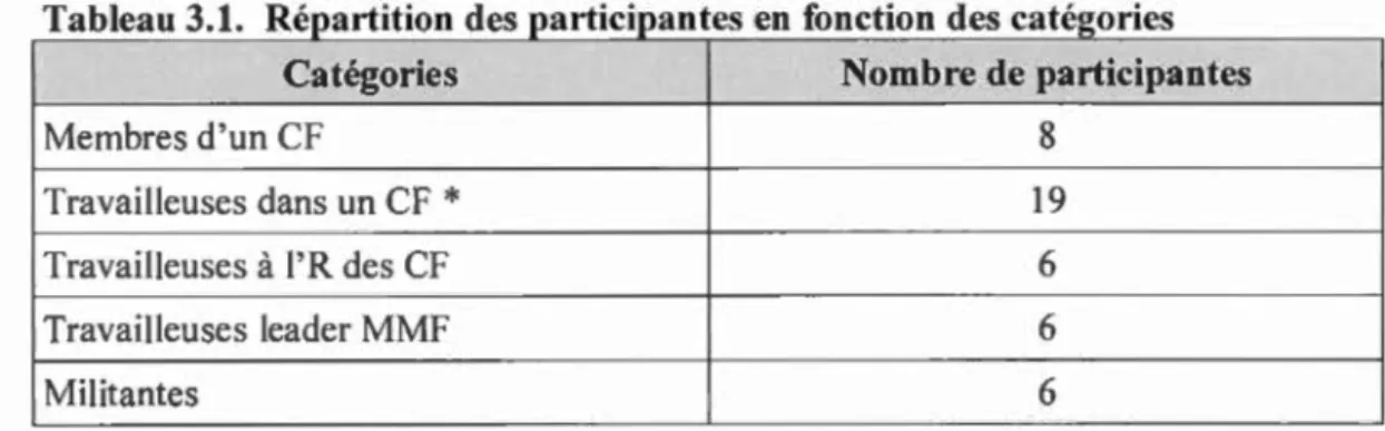 Tableau 3 .1.  R'  èpartihon des participantes en  fi  onction des catégories 