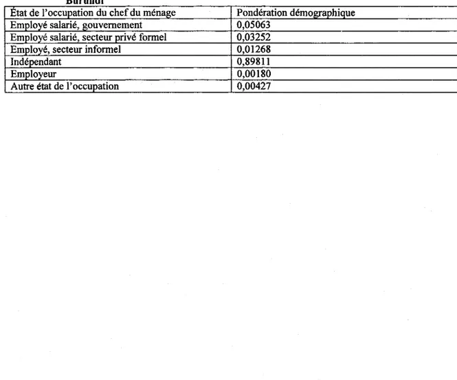 Tableau 45 : Pondération démographique selon l'état de l'occupation du  chef du  ménage au  Burundi 