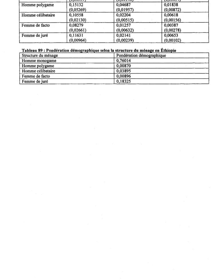 Tableau 89 : Pondération  d  émol!raP  iaue selon la structure du ménage en  Ethiopie  h