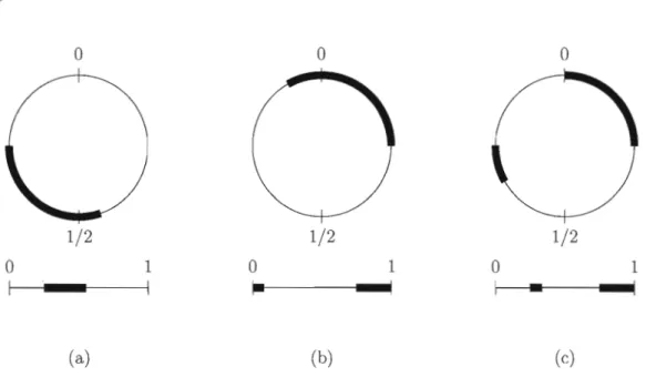 Figure  2.1:  Intervalles  du  cercle  unité.  (a)  L'intervalle  [0.25; 0.55],  (b)  l'intervalle  [0.75; 0.08]  et  (c)  ce  n'est  pas  un  intervalle