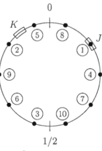 Figure  2.5:  Temps  de  premier  retour  infini  lorsque  Q  =  0,3,  J  =  [0,83; 0,87],  K  =  [0,08; 0,12]  et  x  =  0,85