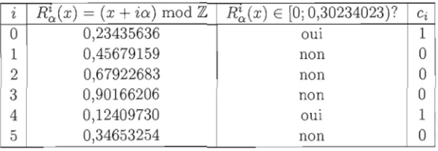 Tableau 2.1:  Premières valeurs du  codage de rotations C  =  COCIC2'"  obtenu avec les  paramètres  x  =  0,23435636,  IX  =  0,222435236 et  f3  =  0,30234023