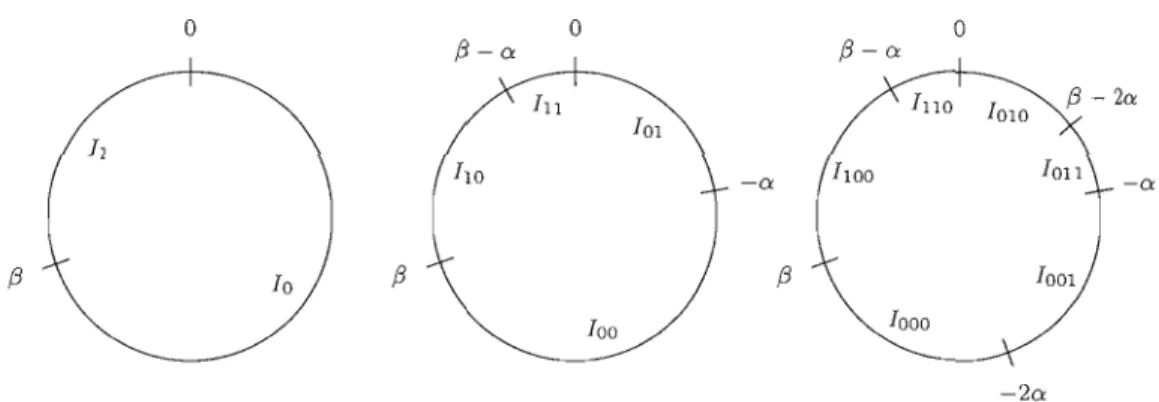 Figure  2.8:  Représentation  des  intervalles  I w ,  où  Iwl  E  {1,2,3}  pour  le  codage  de  rotations  de  paramètres x  =  0,23435636, a  =  0,222435236 et  f3  =  0,30234023