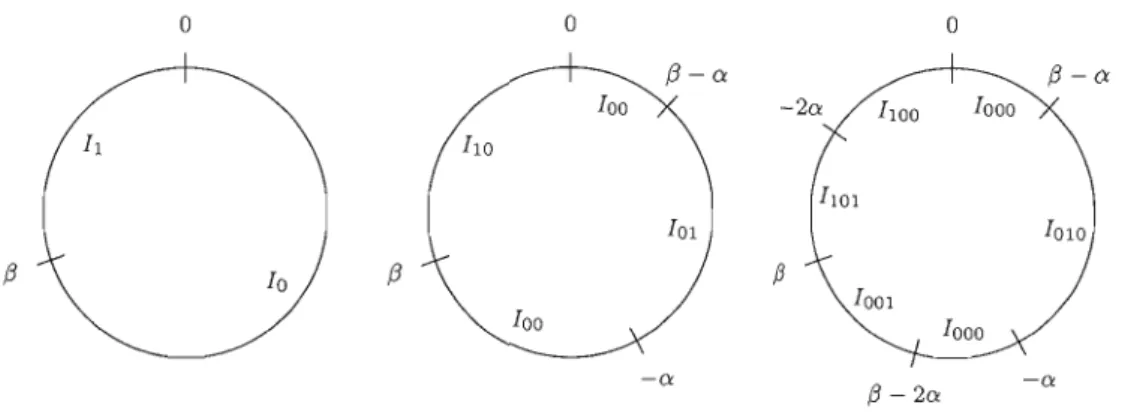 Figure  2.9:  Partitions induites  par le  codage  de  paramètres  x  =  0,23435636,  Ct  =  0,422435236  et  ,8  =  0,30234023 pour les  longueurs  1,  2 et 3