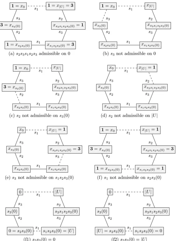 Figure 6: Cases yielding a contradiction in the proof of Lemma 8. Applying a reflection on a vertex is represented by a plain edge if it is admissible and by a dashed one otherwise.