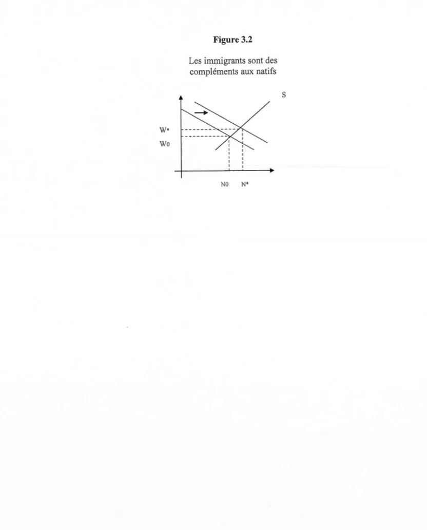 Figure 3.2  Les  immigrants sont des 