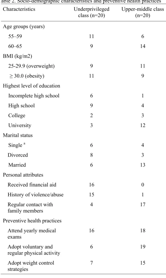 Table 2. Socio-demographic characteristics and preventive health practices   Characteristics      Underprivileged 