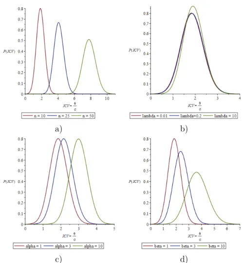 Figure 4.5 – Différents graphiques qui représentent l’impact sur la densité a posteriori lorsqu’on altère : a) la taille d’échantillon n, les hyperparamètres b) λ, c) α, d) β.