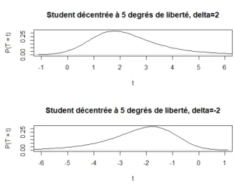 Figure 1.1 – Deux densités de Student décentrées avec 5 degrés de liberté. E(T ) = δ √ v 2 Γ ( v−12 ) Γ ( v 2 ) , si v > 1, V(T ) = v(1 + δ 2 ) v − 2 − δ 2 v2 ⎛⎝ Γ ( v−12 ) Γ ( v 2 ) ⎞⎠ 2 , si v > 2