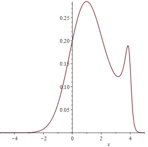 Figure 3.2 – Densité d’un produit d’une normale centrée réduite avec une densité Student de paramètre µ = 4, v = 2 et σ 2 = 0.05.