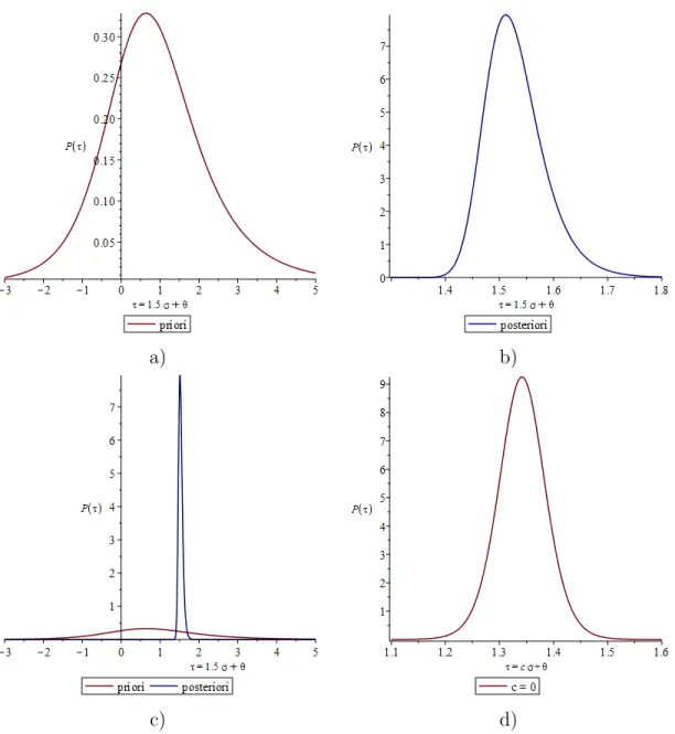 Figure 4.1 – Différents graphiques qui représentent : a) la densité a priori, b) la densité a posteriori, c) les deux densités, d) la densité a posteriori du quantile lorsque c = 0.