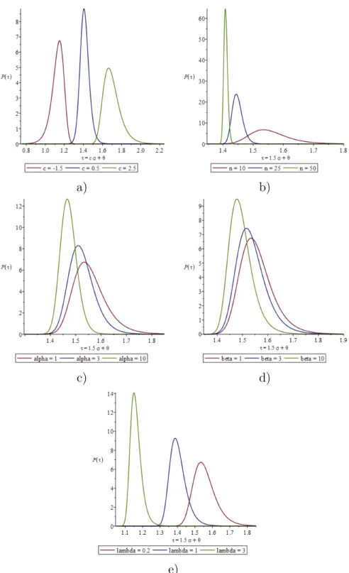 Figure 4.2 – Différents graphiques qui représentent la densité a posteriori lorsqu’on altère : a) le paramètre c, b) la taille d’échantillon n, les hyperparamètres c) α, d) β, e) λ.