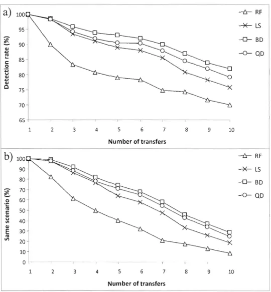 Figure 3.7  Comparaison des stratégies algorithmiques utilisant différents critères  d'optimisation  (RF, LS, BD  et QD)