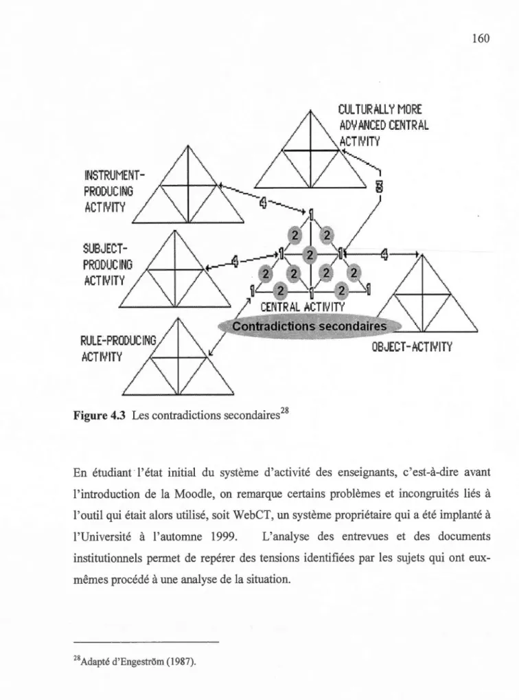 Figure 4.3  Les contradictions secondaires 28 