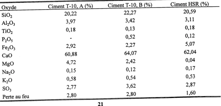 Tableau 2.1 Analyse chimique elementaire des ciments