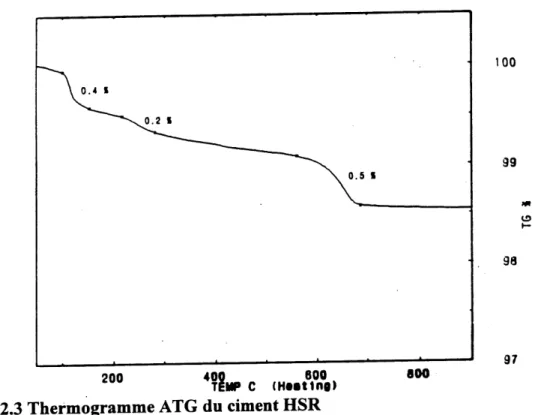 Figure 2.3 Thermogramme ATG du ciment HSR