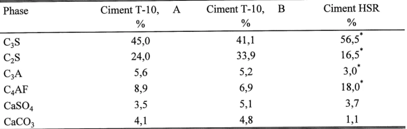 Tableau 2.3 Composition des phases mineralogiques des ciments Phase c^s C2S C3A C4AF CaS04 CaC03