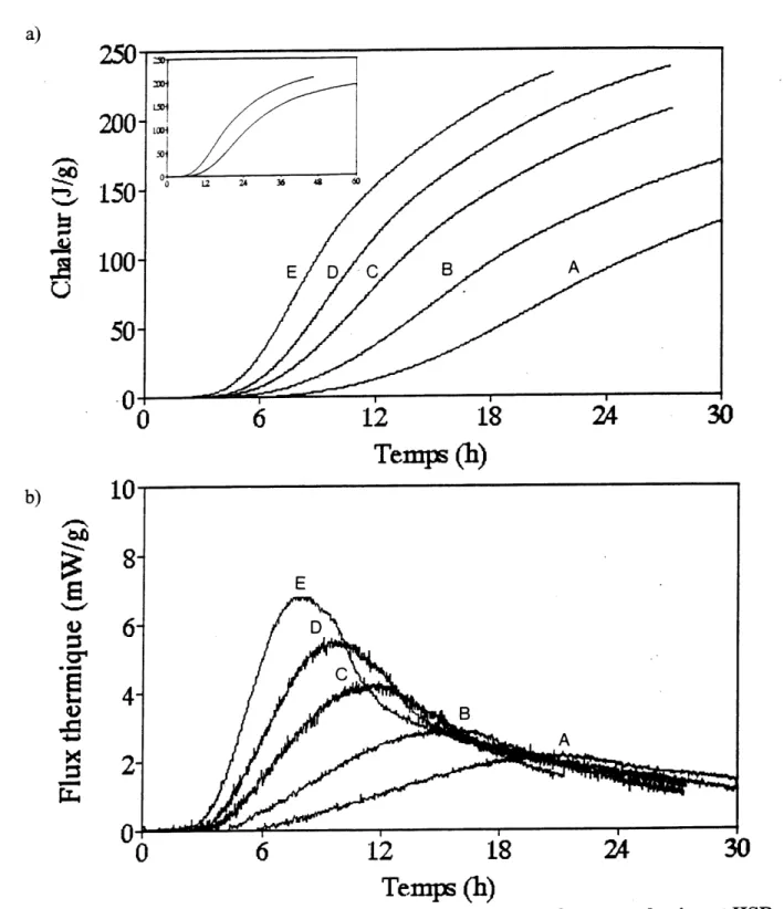 Figure 3.3 a): Chaleur d'hydratation adiabatique en fonction du temps du ciment HSR (e/c=0,35) a differentes temperatures initiales (A:10,32 C; B: 15,56 C; C: