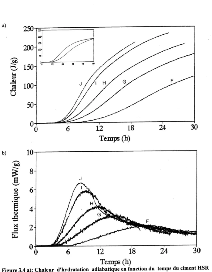 Figure 3.4 a): Chaleur d'hydratation adiabatique en fonction du temps du ciment HSR (e/c=0,30) a differentes temperatures initiales (F: 10,59 OC; G: 16,69 °C;