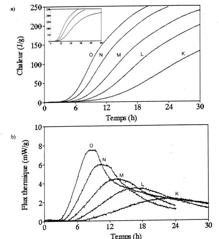 Figure 3.5 a): Chaleur d'hydratation adiabatique en fonction du temps du ciment HSR (e/c=0,35) avec 0,15% de PMS a differentes temperatures initiales (K: