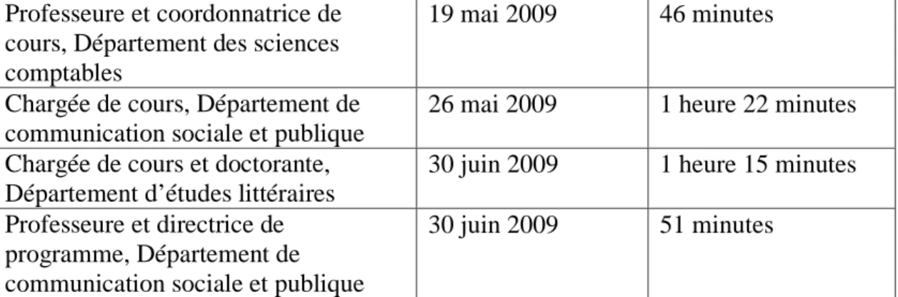 Tableau 3.2  Développeurs ayant participé aux entretiens semi-dirigés 