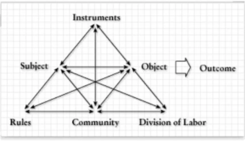 Figure 2.1  Le système de l’activité selon Engeström (1987) 12