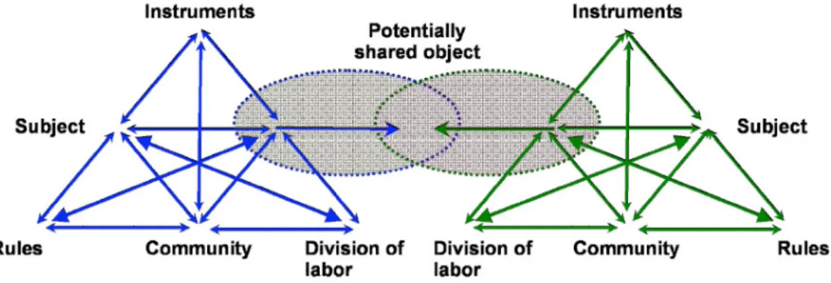 Figure 2.2  Deux systèmes d’activité en interaction partageant leur visée 15