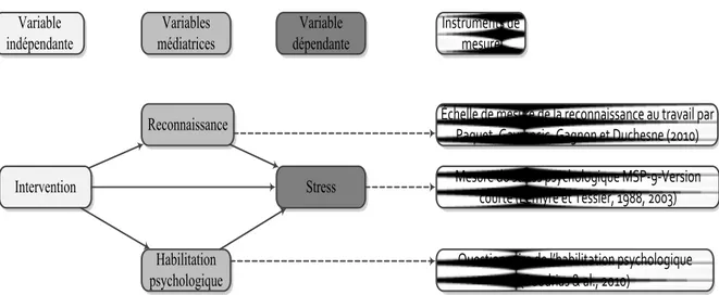 Figure 2. Positionnement des variables dans le cadre de l'étude et instrument de mesures