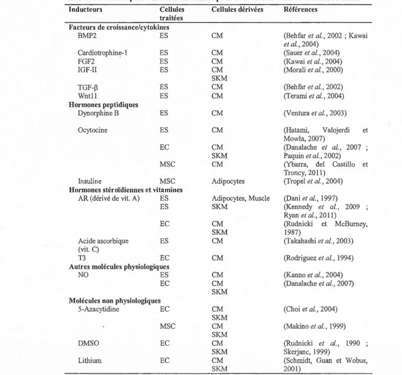 Tableau 2.2  Exemples  d ' inducteurs  utilisés pour la différ enciation de cellules  souches 