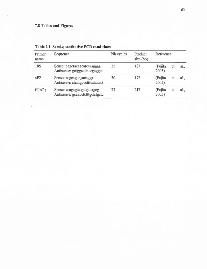 Table 7. 1  Semi-quantitative PCR conditions 