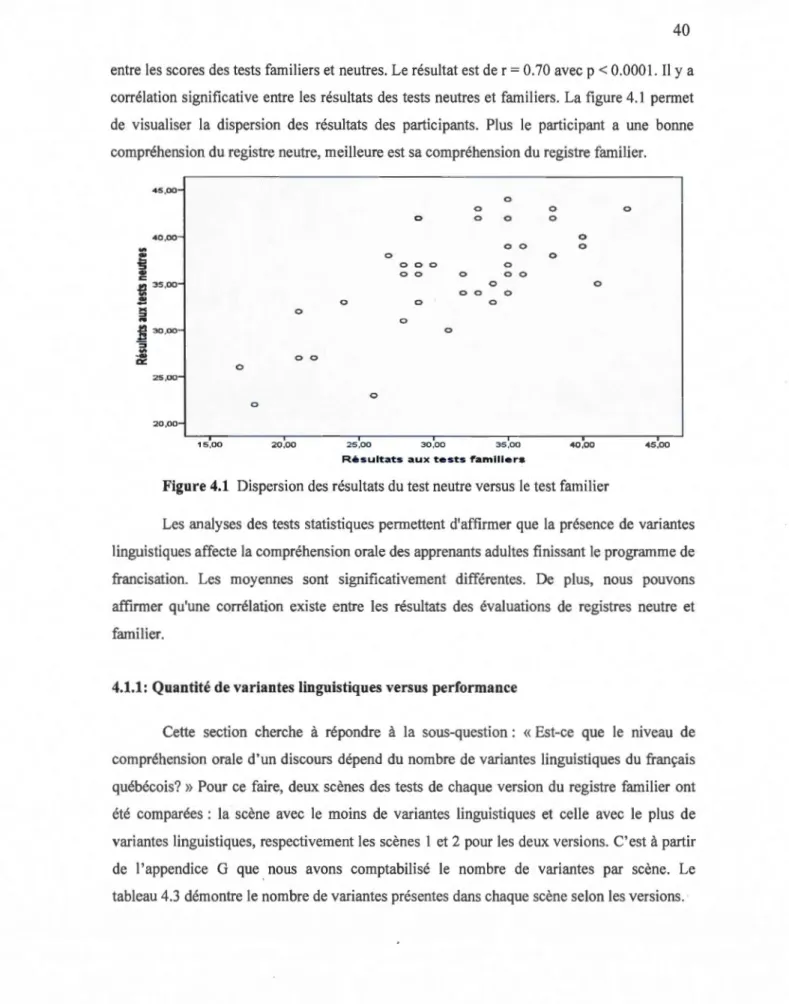 Figure 4.1  Dispersion des  résultats du test neutre versus le test fami li er 