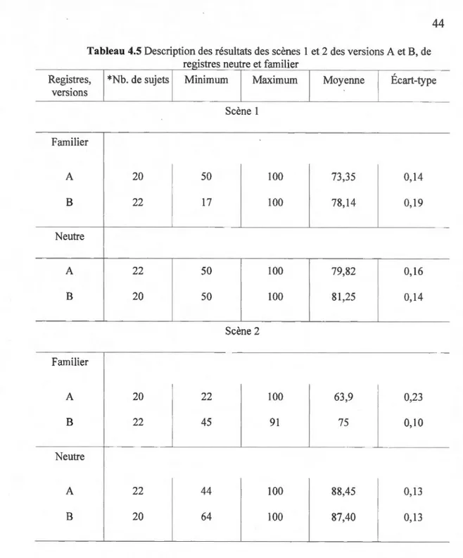 Tableau 4.5  Description des  résultats des scènes 1 et 2 des versions A et B,  de  registres  neutre et familier 
