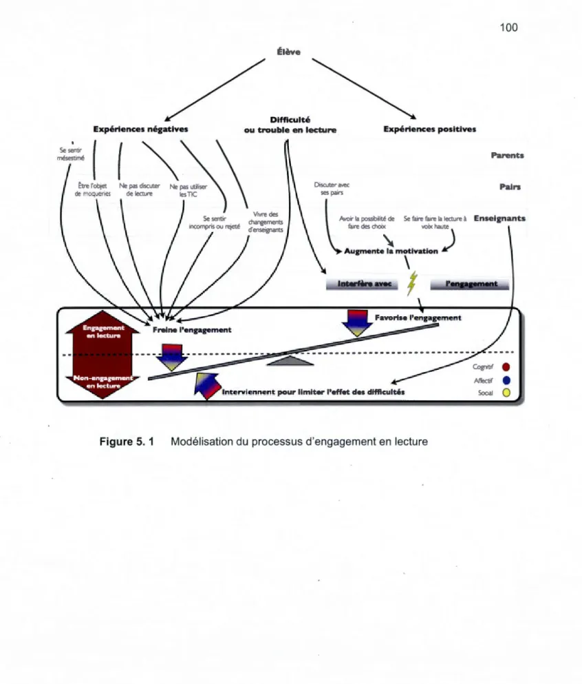 Figure 5.  1  Modélisation du  processus d'engagement en  lecture 