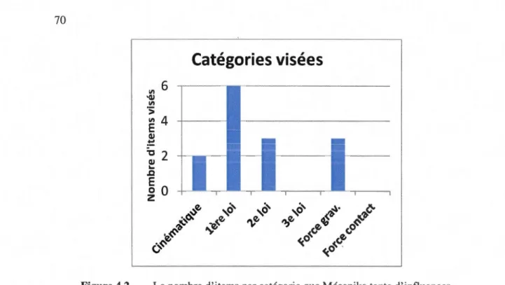 Figure 4.2  "0  2 .... QJ .0 E 0 0 z  Catégories visées 