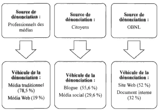 Figure 6.1  Sources de dénonciation et leurs  véhicules communicationnels de  prédilection 