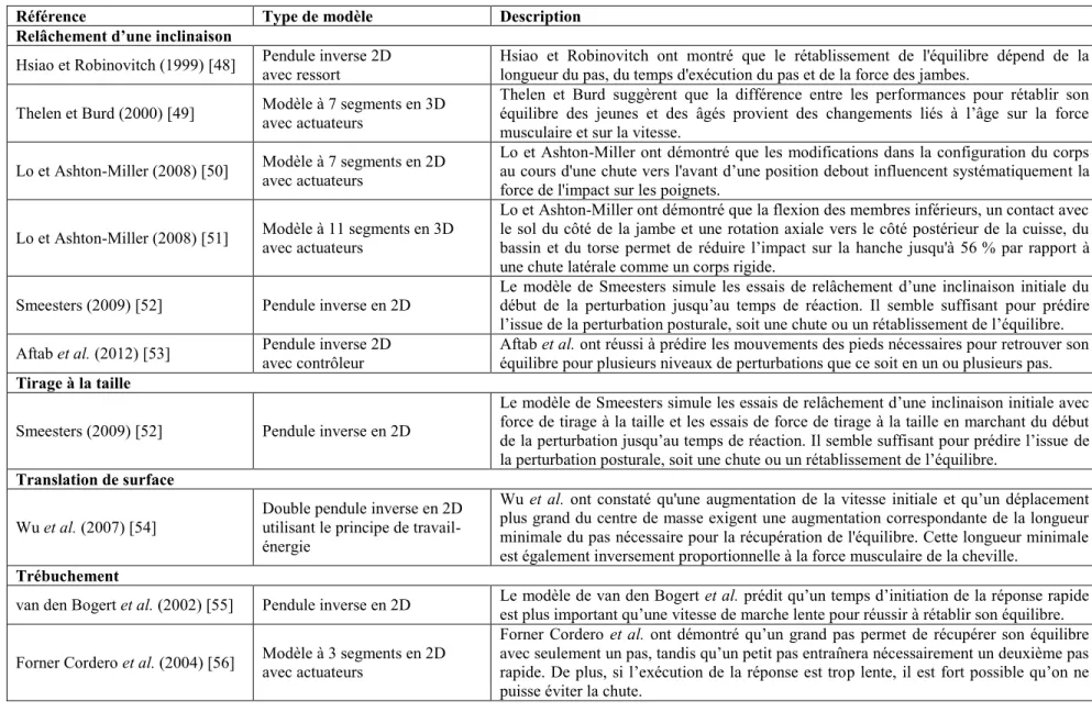 Table 1.2: Liste des modèles théoriques développés à la limite du possible en fonction de la perturbation 