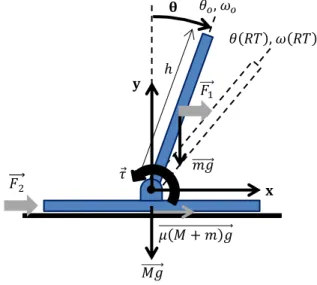 Figure 2.2:Two-dimensional thin rod inverted pendulum mounted on a horizontally  moving skid model used by Thiaux et al