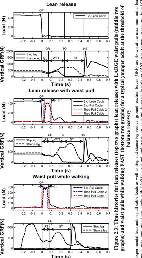 Figure 2.3: Time histories for lean releases (top two graphs) lean releases with LARGE waist pulls (middle two  graphs) and waist pulls while walking FAST (bottom two graphs) for a typical younger adult at the threshold of  balance recovery Experimental le