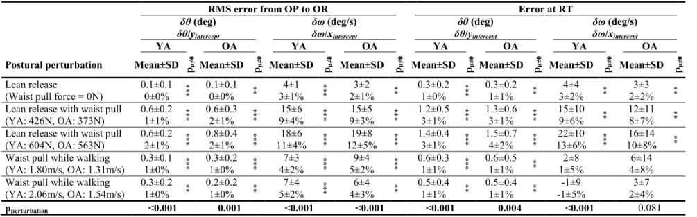 Table 2.2: Errors between the experimental and theoretical angular positions (δθ) and velocities (δω)  at the maximum lean angles or maximum pull forces 