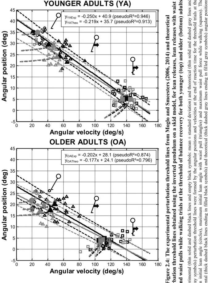 Figure 2.4: The experimental perturbation threshold lines from Moglo and Smeesters (2006, 2014) and theoretical  perturbation threshold lines obtained using the inverted pendulum on a skid model, for lean releases, lean releases with waist  pulls and waist