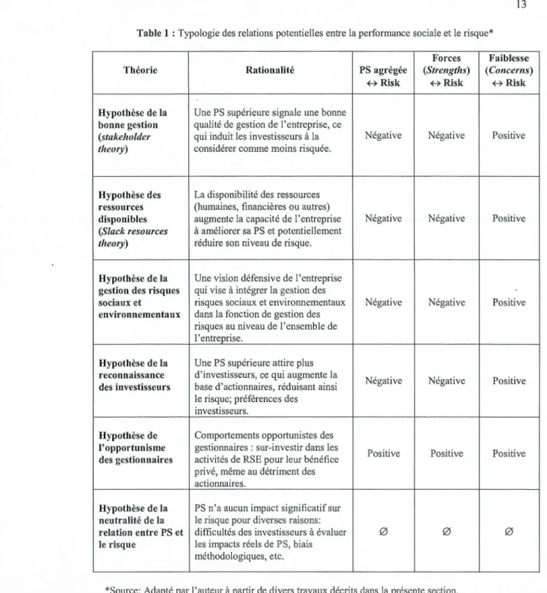 Table 1  : Typologie des  relations potentielles entre la performance sociale et le risque* 