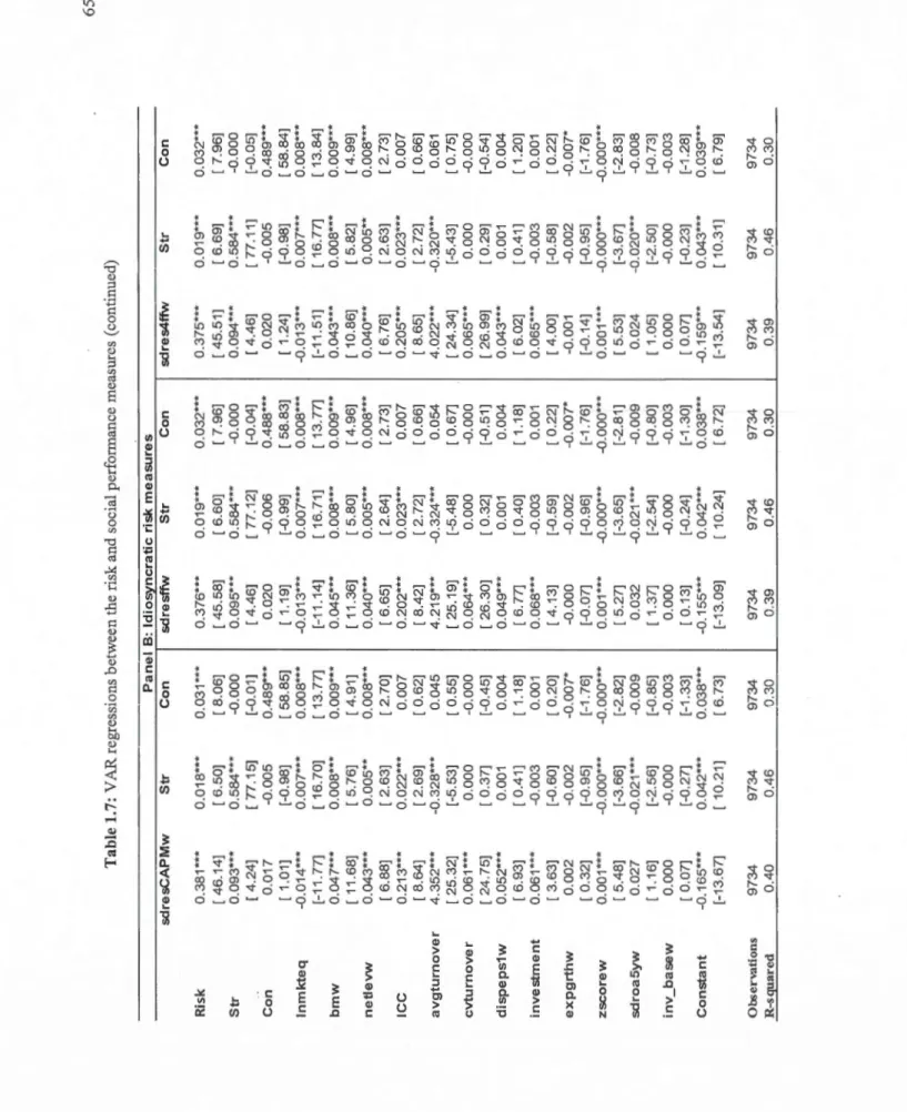 Table 1.7: V AR regressions between the risk and social performance measures (continued)  p  18: Id" tic risk  ~---