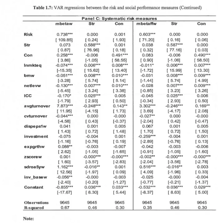 Table 1.7: V AR regressions  between the risk and  social performance measures (Continued) 