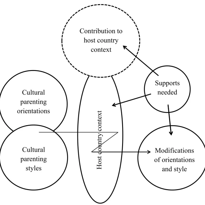 Figure 4. Orienting framework for understanding immigrant parenting  4                                                            